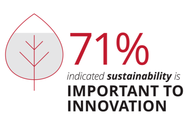 71% say sustainability is important to innovation.